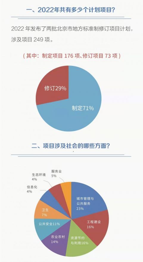 2022年北京市發(fā)布249項(xiàng)地方標(biāo)準(zhǔn)制修訂項(xiàng)目計劃 數(shù)字內(nèi)容制作服務(wù)領(lǐng)域成焦點(diǎn)